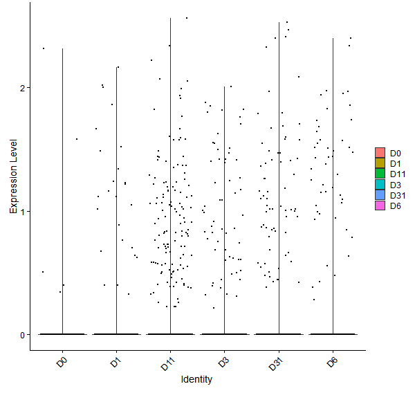 Violin plot by developmental stage
