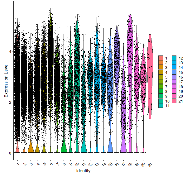 Violin plot by cell cluster