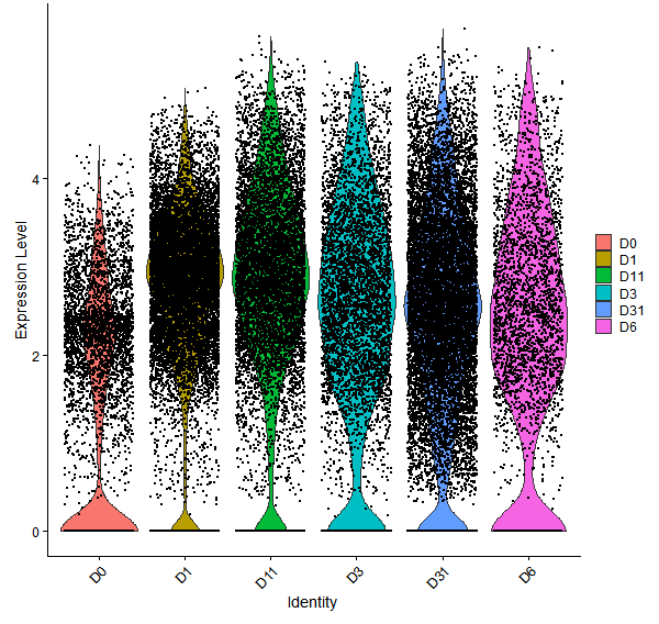 Violin plot by developmental stage