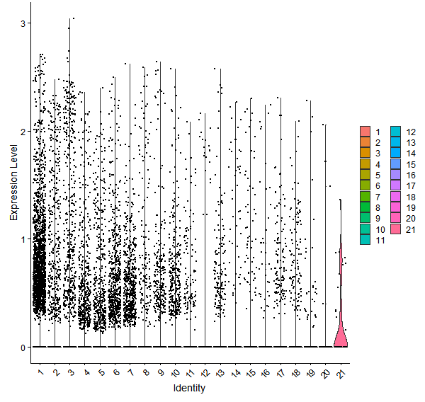 Violin plot by cell cluster