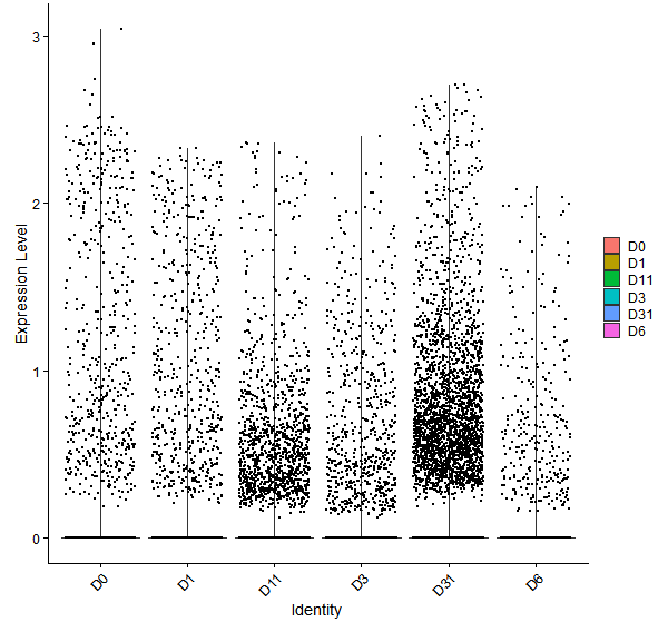 Violin plot by developmental stage