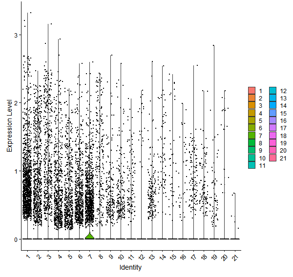 Violin plot by cell cluster