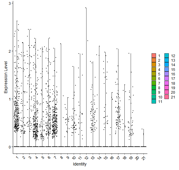 Violin plot by cell cluster
