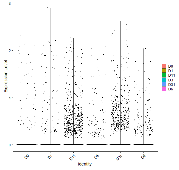 Violin plot by developmental stage