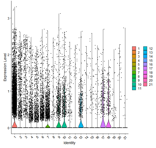 Violin plot by cell cluster
