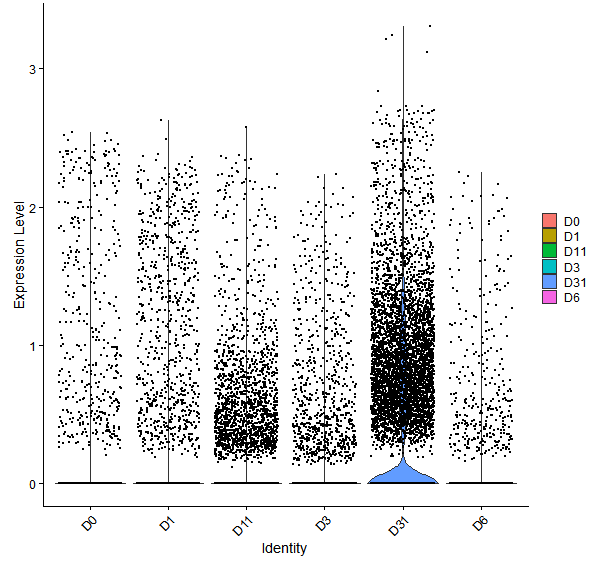 Violin plot by developmental stage