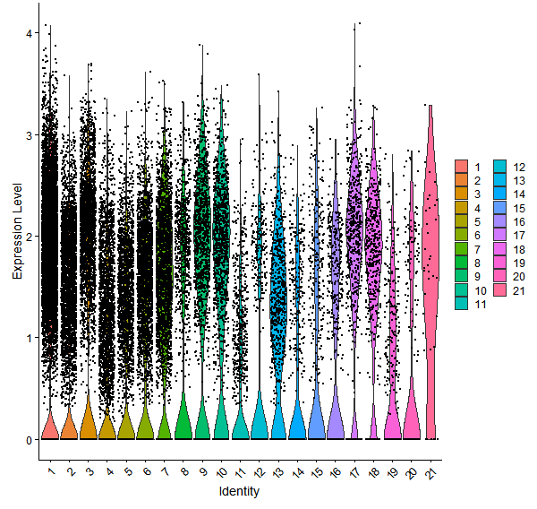 Violin plot by cell cluster
