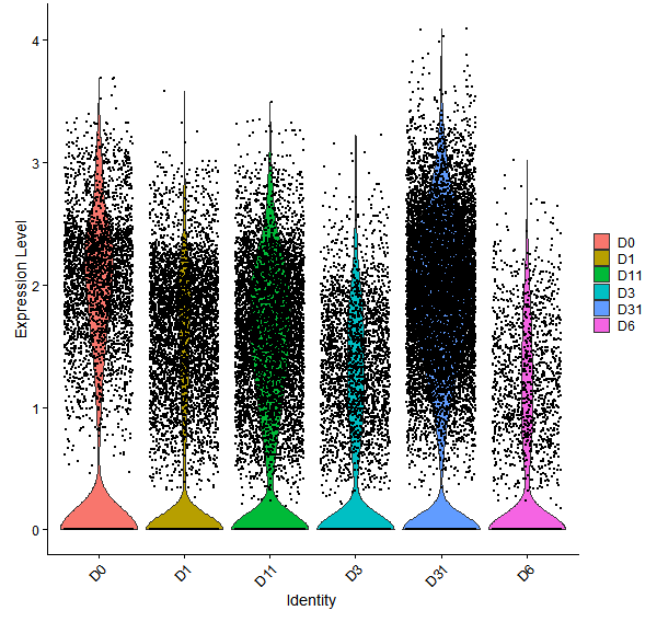 Violin plot by developmental stage