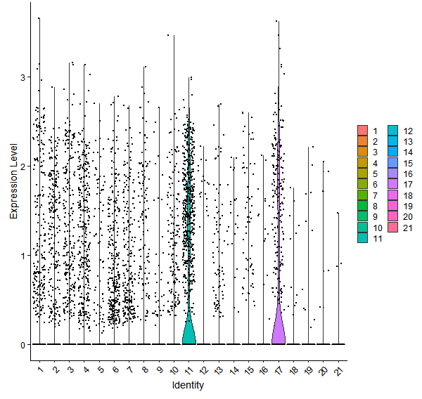 Violin plot by cell cluster