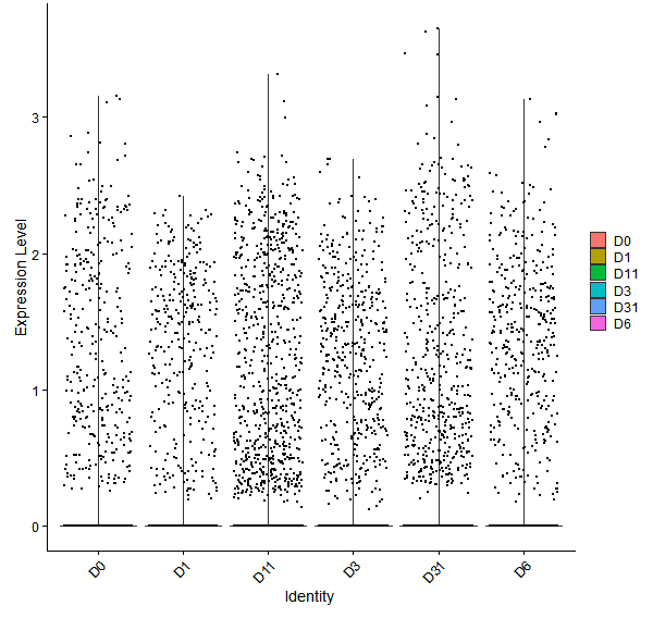 Violin plot by developmental stage