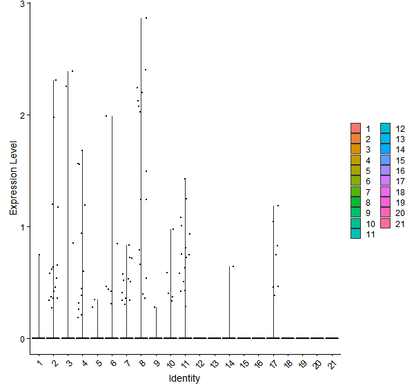 Violin plot by cell cluster