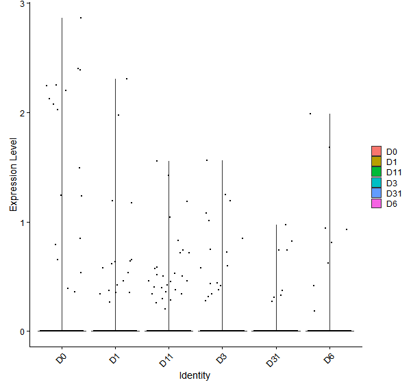 Violin plot by developmental stage
