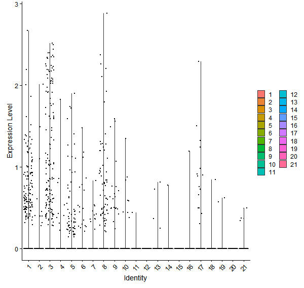 Violin plot by cell cluster