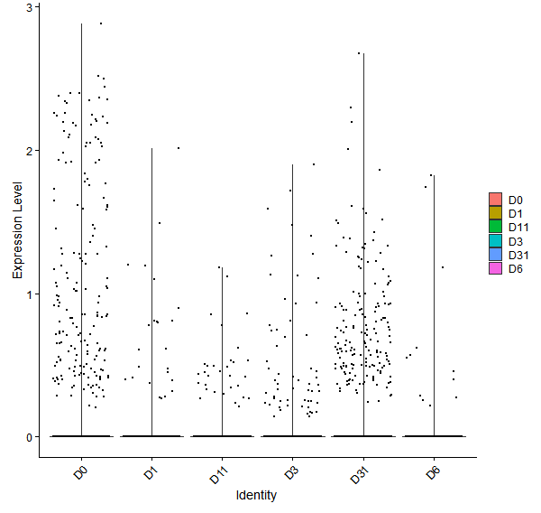 Violin plot by developmental stage