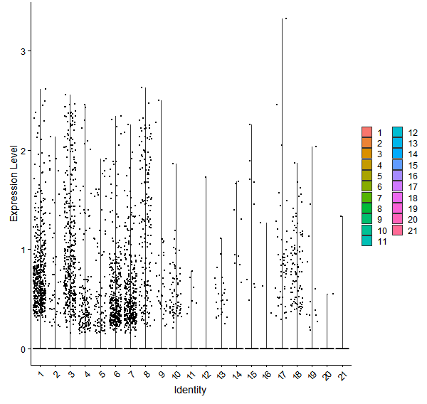 Violin plot by cell cluster