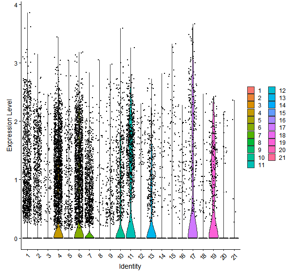 Violin plot by cell cluster
