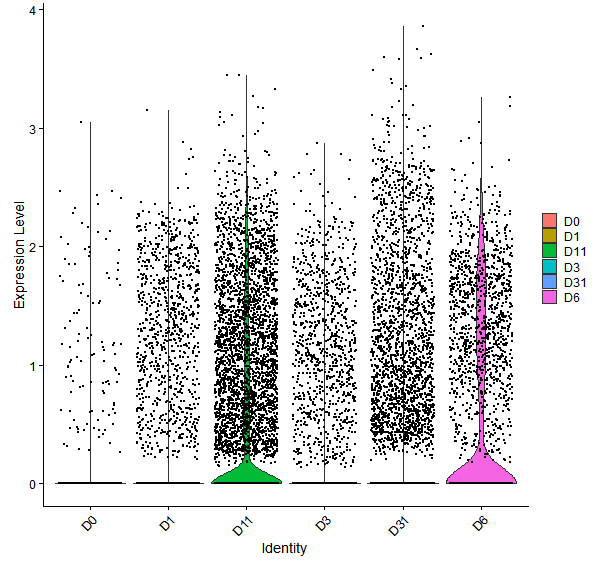 Violin plot by developmental stage