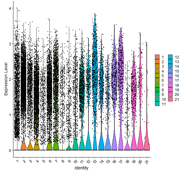 Violin plot by cell cluster