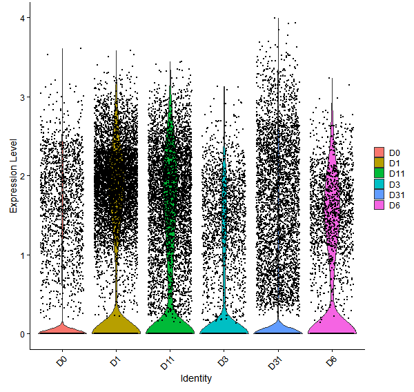 Violin plot by developmental stage