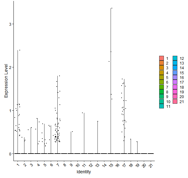 Violin plot by cell cluster
