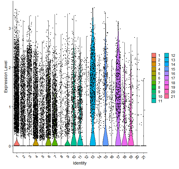 Violin plot by cell cluster