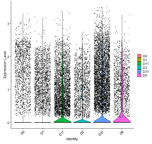 Violin plot by developmental stage
