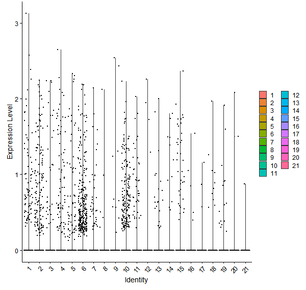 Violin plot by cell cluster