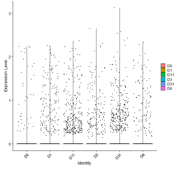 Violin plot by developmental stage