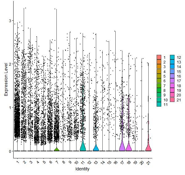 Violin plot by cell cluster