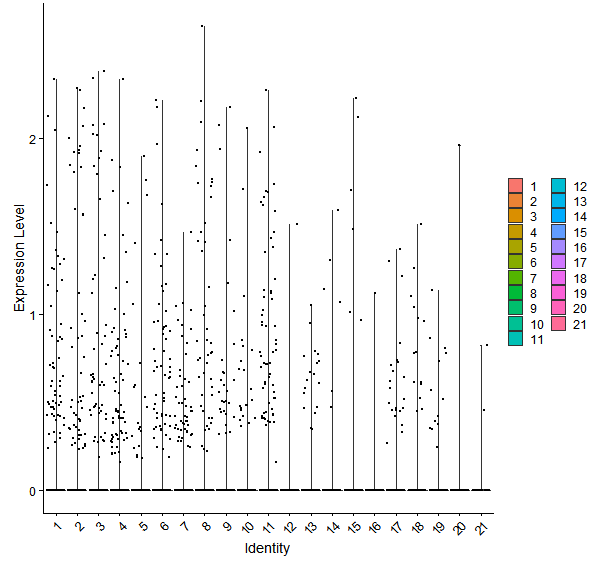 Violin plot by cell cluster