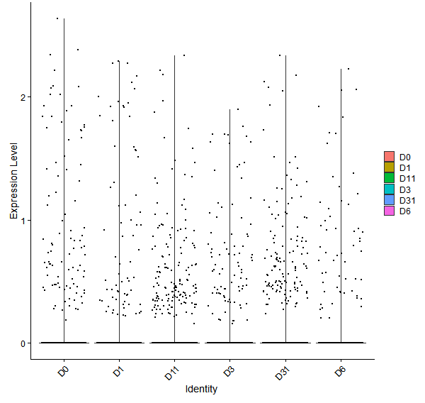 Violin plot by developmental stage