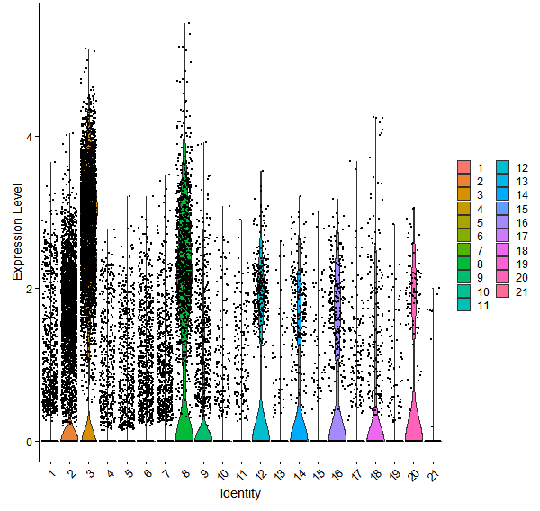 Violin plot by cell cluster