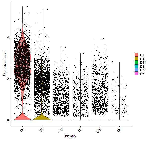 Violin plot by developmental stage