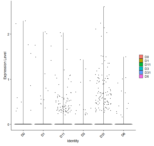 Violin plot by developmental stage