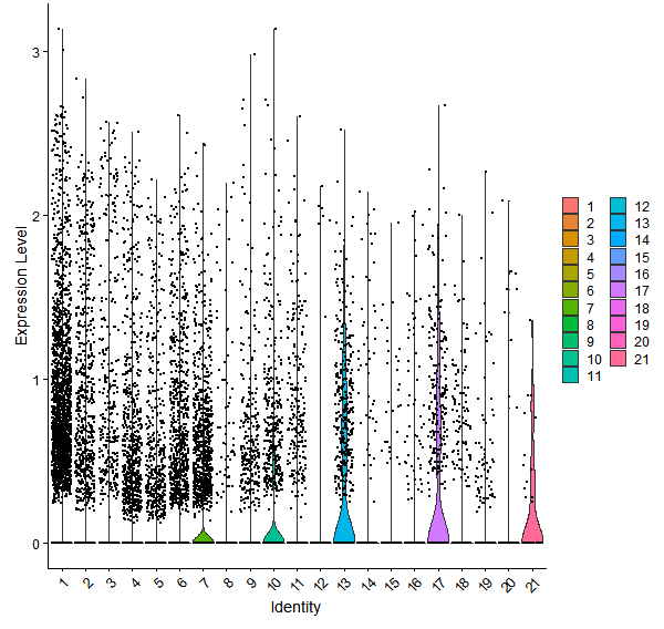 Violin plot by cell cluster