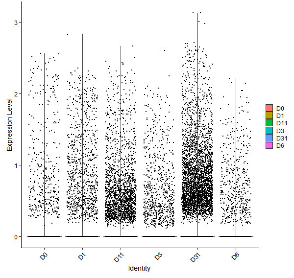 Violin plot by developmental stage