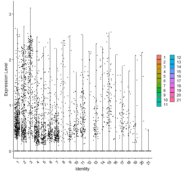 Violin plot by cell cluster