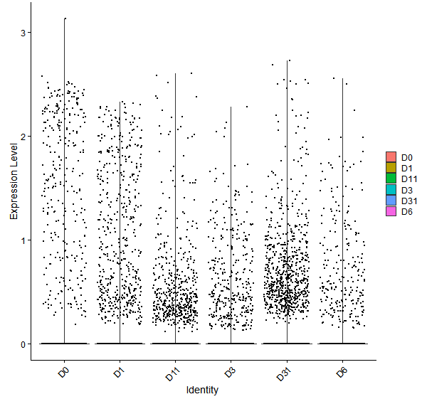 Violin plot by developmental stage