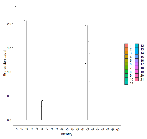 Violin plot by cell cluster