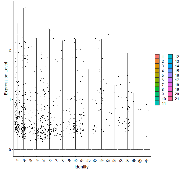 Violin plot by cell cluster