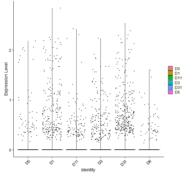 Violin plot by developmental stage