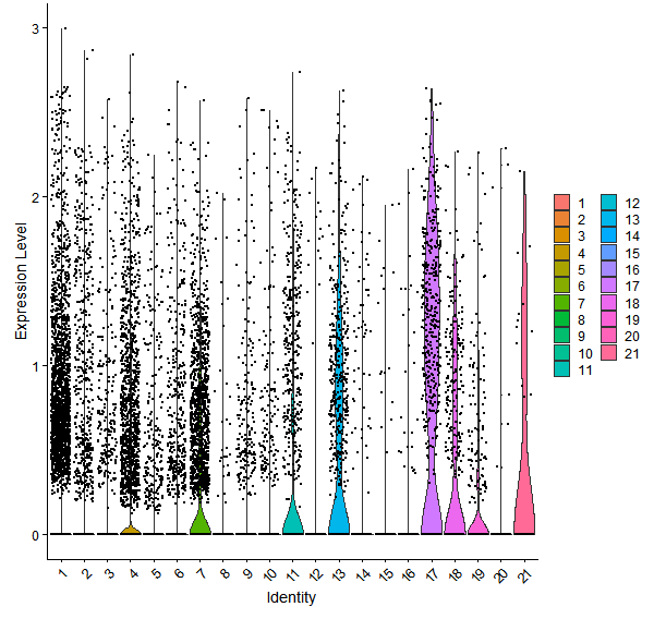 Violin plot by cell cluster