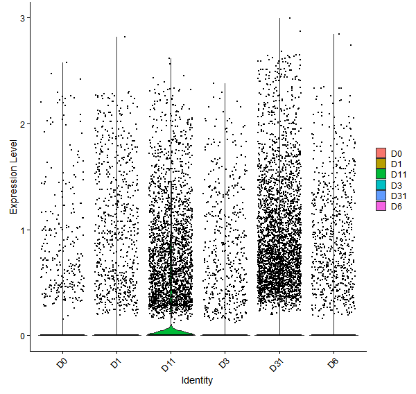 Violin plot by developmental stage