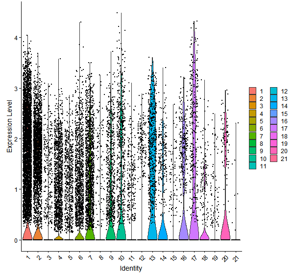 Violin plot by cell cluster