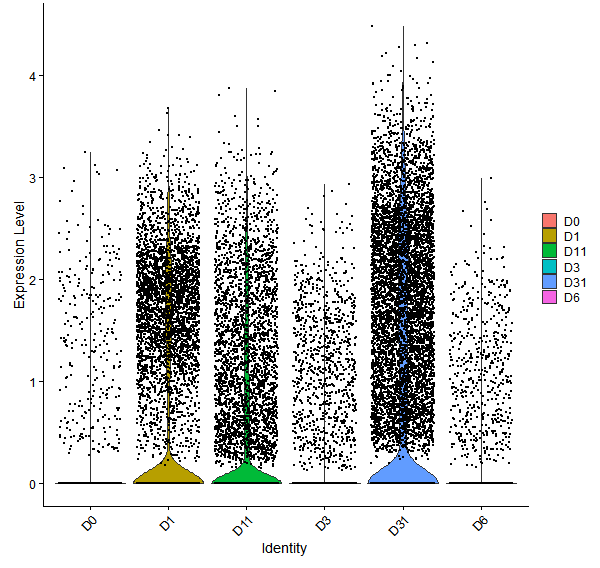 Violin plot by developmental stage
