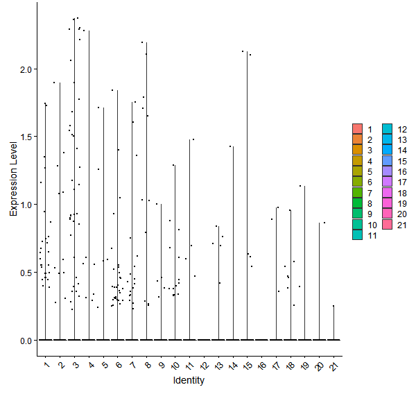 Violin plot by cell cluster