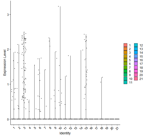 Violin plot by cell cluster