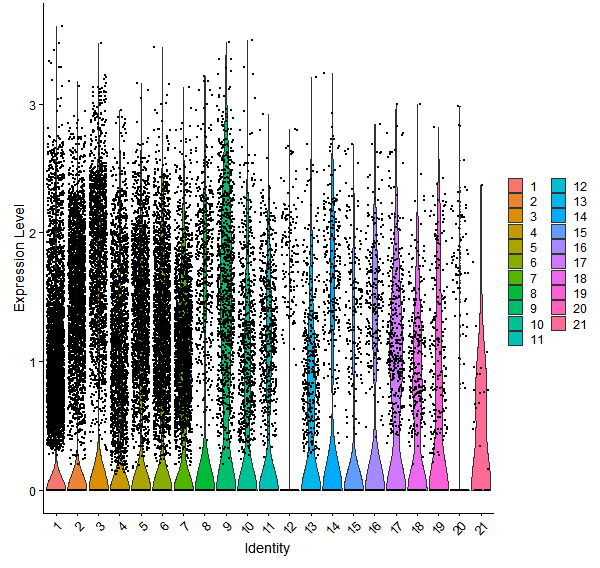 Violin plot by cell cluster