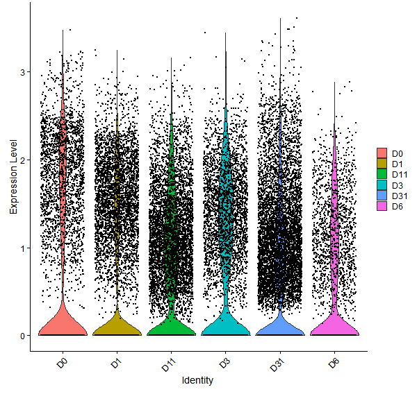 Violin plot by developmental stage