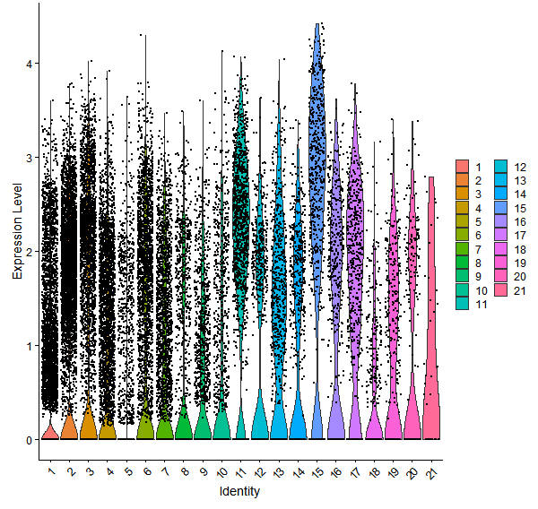 Violin plot by cell cluster